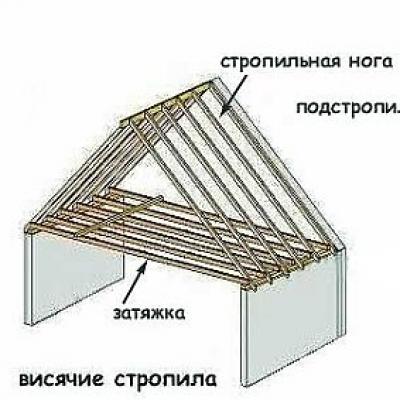 Gable roofs: types and stages of creation
