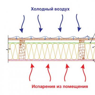 Çatı buhar bariyerinin seçilmesi ve kurulması - nasıl doğru yapılır Çatıya buhar bariyeri nasıl döşenir