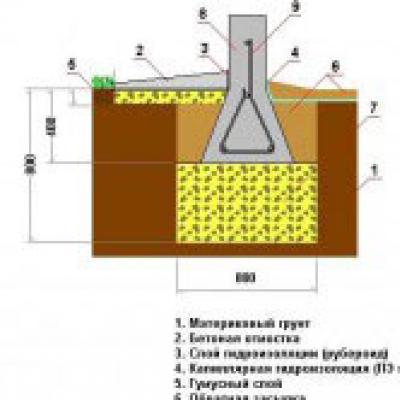 Preparing concrete: proportions in buckets What is the ratio of concrete for the foundation