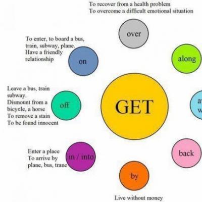 Phrasal verb 'Get' - meaning, translation, examples